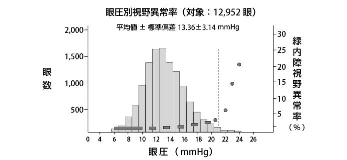 眼圧別視野異常率（対象：12,952眼）