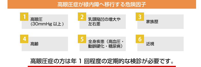 高眼圧症の方は年1回程度の定期的な検診が必要です。