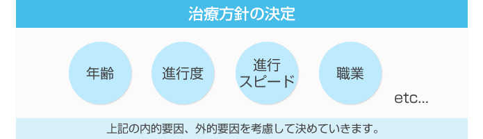 治療方針は年齢、進行度、信仰スピード、職業などの内的要因、外的要因を考慮して決めていきます。